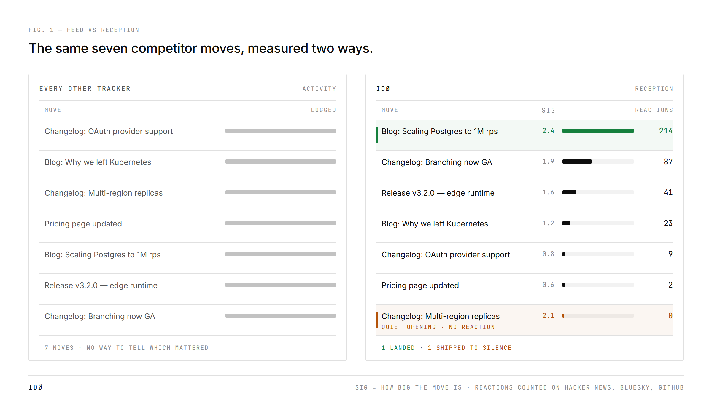 The same seven competitor moves shown twice: as an undifferentiated activity feed, and re-weighted by the public reception each earned — one landing with 214 reactions, and a high-significance move that drew zero, flagged as a quiet opening.
