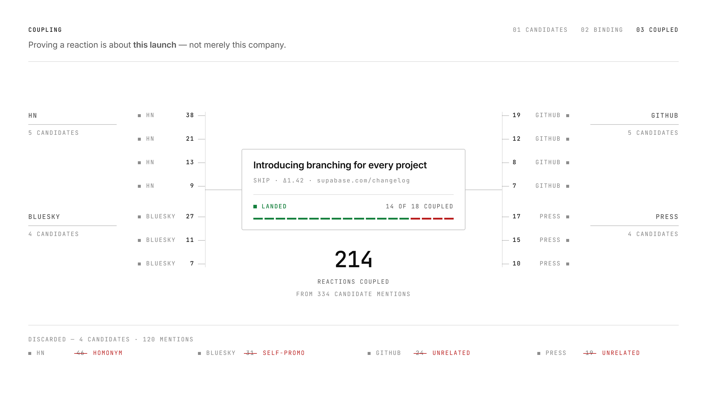 334 candidate mentions from Hacker News, Bluesky, GitHub and press are tested against one launch. 214 couple to it; 120 are discarded and labelled by reason — 46 homonym, 31 self-promotion, 24 and 19 unrelated.