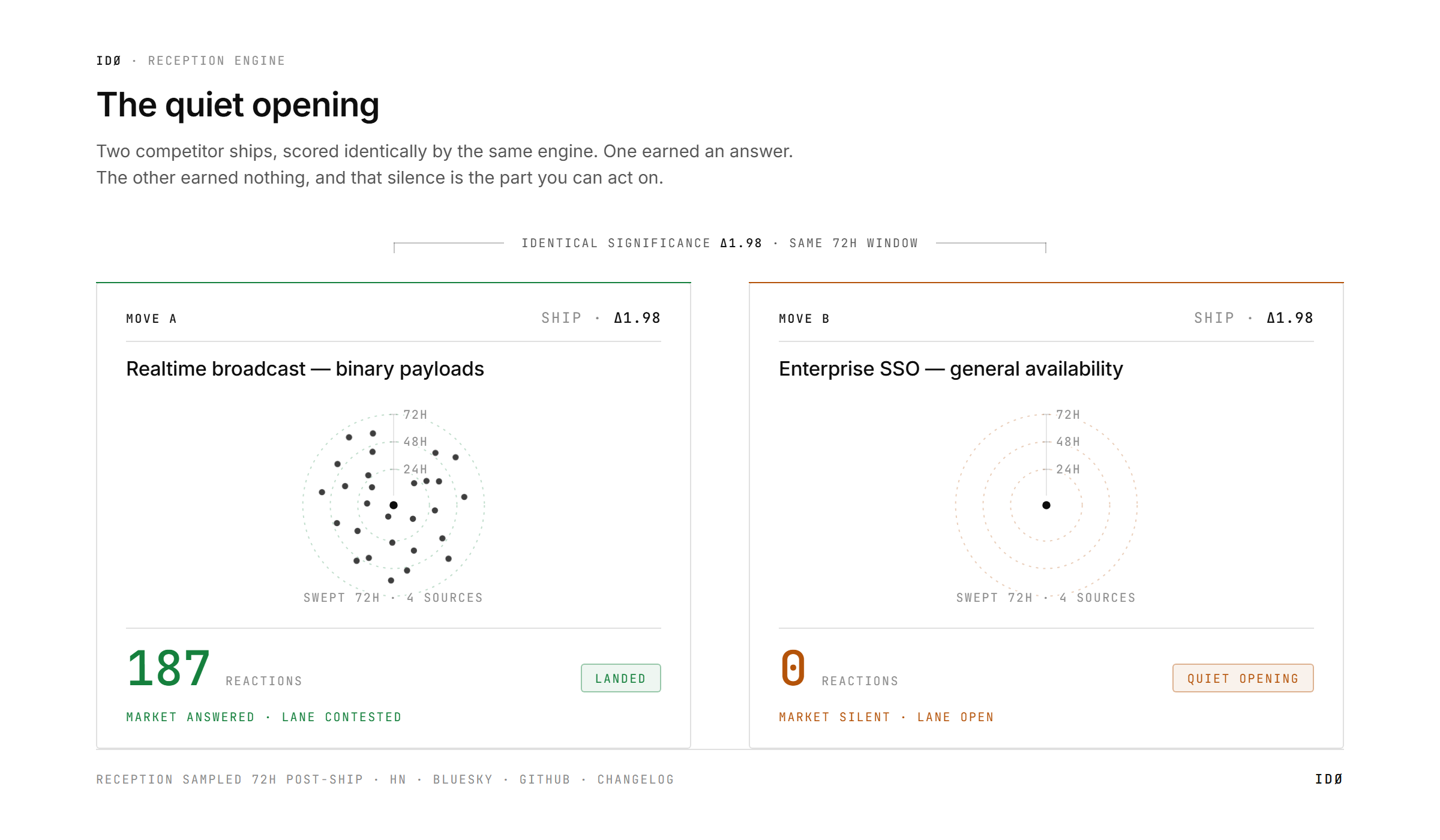 Two competitor ships scored identically at significance 1.98. The first draws 187 reactions across a 72-hour window and is marked landed; the second, swept over the same window and the same four sources, draws zero and is marked a quiet opening.